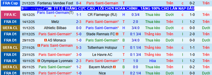 Soi kèo phạt góc PSG vs Paris FC, 02h45 ngày 5/1 - Ảnh 2