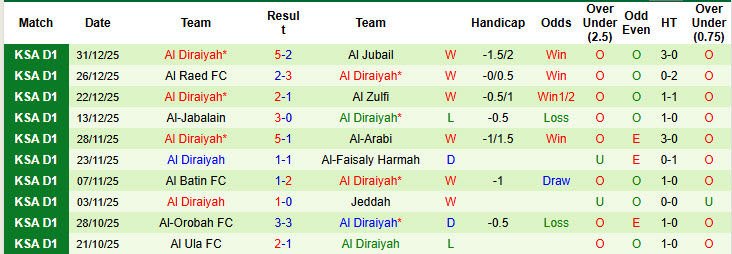 Nhận định, soi kèo Abha vs Al Diraiyah, 19h45 ngày 5/1: Chưa thể giải mã hiện tượng - Ảnh 3