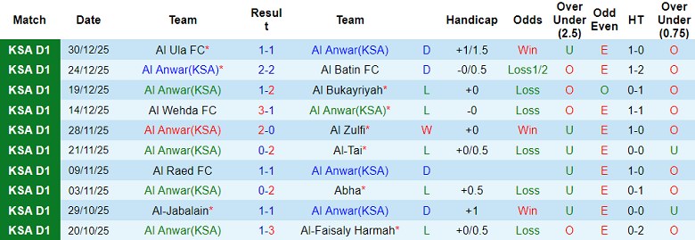Nhận định, soi kèo Al Anwar vs Al Adalah, 19h20 ngày 5/1: Khó cho ‘lính mới’ - Ảnh 1