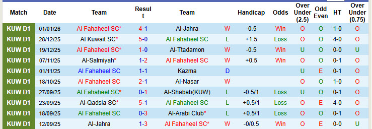 Nhận định, soi kèo Al Fahaheel vs Al Jazira, 20h10 ngày 5/1: Đẳng cấp chênh lệch - Ảnh 1