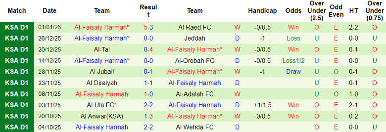 Nhận định, soi kèo Al Jabalain vs Al Faisaly, 19h35 ngày 6/1: Thắng tiếp - Ảnh 2
