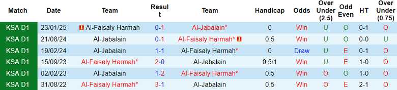 Nhận định, soi kèo Al Jabalain vs Al Faisaly, 19h35 ngày 6/1: Thắng tiếp - Ảnh 3