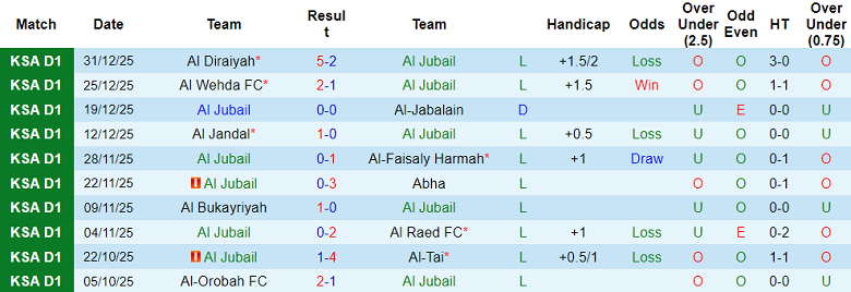 Nhận định, soi kèo Al Jubail vs Al Arabi, 19h05 ngày 5/1: Kết quả dễ đoán - Ảnh 1