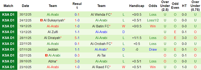 Nhận định, soi kèo Al Jubail vs Al Arabi, 19h05 ngày 5/1: Kết quả dễ đoán - Ảnh 2