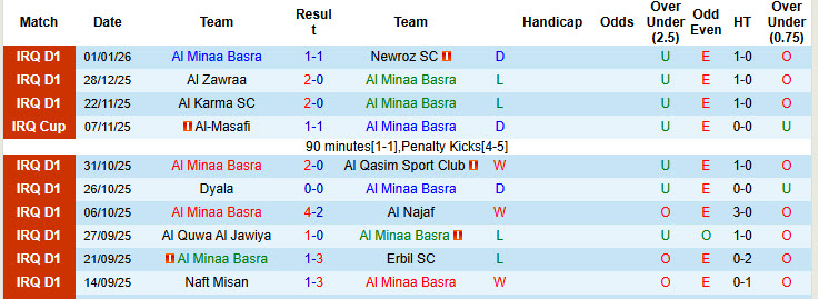 Nhận định, soi kèo Al Minaa Basra vs Al Kahrabaa, 20h00 ngày 5/1: Cắt đuôi đối thủ - Ảnh 1