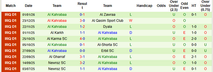 Nhận định, soi kèo Al Minaa Basra vs Al Kahrabaa, 20h00 ngày 5/1: Cắt đuôi đối thủ - Ảnh 2