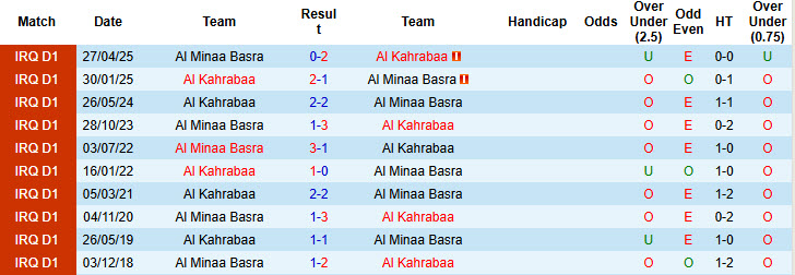 Nhận định, soi kèo Al Minaa Basra vs Al Kahrabaa, 20h00 ngày 5/1: Cắt đuôi đối thủ - Ảnh 3