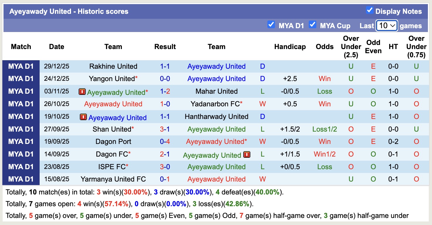 Nhận định, soi kèo Ayeyawady United vs Thitsar Arman, 16h30 ngày 6/1: Tin vào Thitsar Arman - Ảnh 1