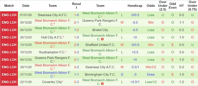 Nhận định, soi kèo Leicester City vs West Brom, 3h00 ngày 6/1: Điểm tựa sân nhà - Ảnh 3