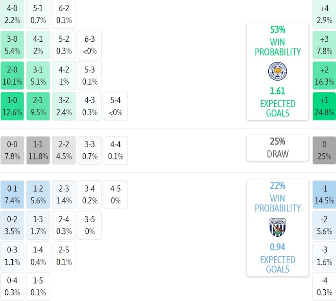 Nhận định, soi kèo Leicester City vs West Brom, 3h00 ngày 6/1: Điểm tựa sân nhà - Ảnh 8