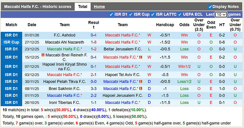 Nhận định, soi kèo Maccabi Haifa vs Hapoel Haifa, 1h30 ngày 6/1: Mưa bàn thắng - Ảnh 2