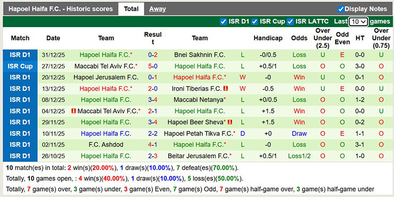 Nhận định, soi kèo Maccabi Haifa vs Hapoel Haifa, 1h30 ngày 6/1: Mưa bàn thắng - Ảnh 3