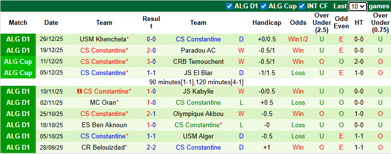 Nhận định, soi kèo MC Alger vs Constantine, 2h00 ngày 6/1: Kịch tính - Ảnh 3