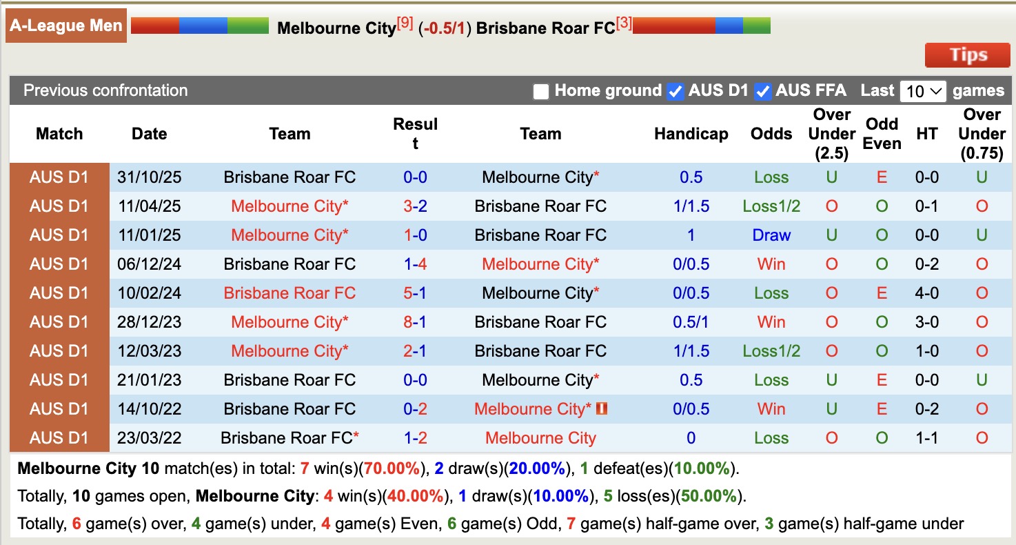 Nhận định, soi kèo Melbourne City vs Brisbane Roar, 15h00 ngày 6/1: Kịch bản chia điểm - Ảnh 4