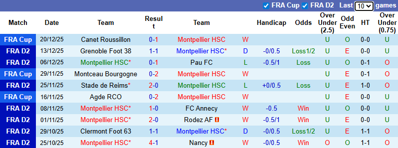 Nhận định, soi kèo Montpellier vs Dunkerque, 2h45 ngày 6/1: Vượt mặt khách - Ảnh 2