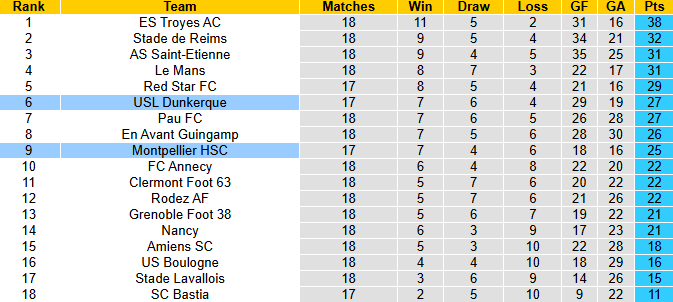 Nhận định, soi kèo Montpellier vs Dunkerque, 2h45 ngày 6/1: Vượt mặt khách - Ảnh 5