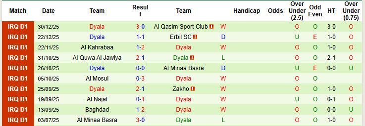 Nhận định, soi kèo Naft Misan vs Dyala, 20h00 ngày 5/1: Lạnh lùng kết liễu đối thủ - Ảnh 2