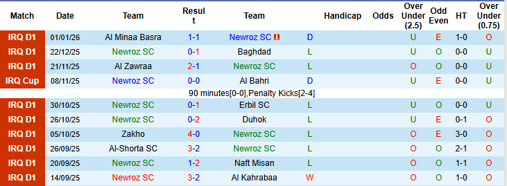 Nhận định, soi kèo Newroz vs Al-Naft, 20h00 ngày 5/1: Kèo dài chuỗi ngày thất vọng - Ảnh 1