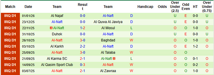 Nhận định, soi kèo Newroz vs Al-Naft, 20h00 ngày 5/1: Kèo dài chuỗi ngày thất vọng - Ảnh 2