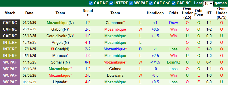 Nhận định, soi kèo Nigeria vs Mozambique, 2h00 ngày 6/1: Đại bàng tung cánh - Ảnh 4