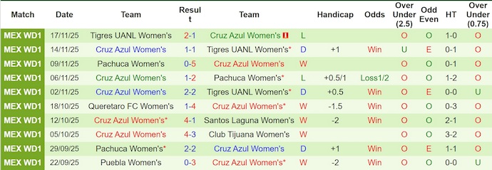Nhận định, soi kèo Nữ Club Leon vs Nữ Cruz Azul, 7h00 ngày 6/1: Thay đổi lịch sử - Ảnh 3