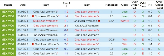 Nhận định, soi kèo Nữ Club Leon vs Nữ Cruz Azul, 7h00 ngày 6/1: Thay đổi lịch sử - Ảnh 4
