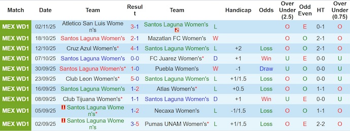 Nhận định, soi kèo Nữ Santos Laguna vs Nữ Club America, 9h06 ngày 6/1: Phong độ đang lên - Ảnh 2