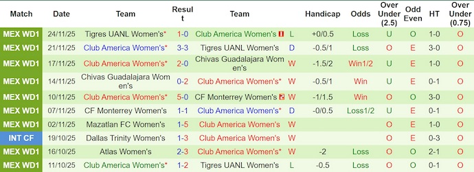 Nhận định, soi kèo Nữ Santos Laguna vs Nữ Club America, 9h06 ngày 6/1: Phong độ đang lên - Ảnh 3