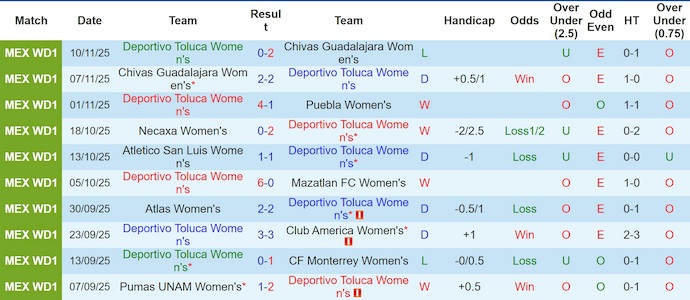 Nhận định, soi kèo Nữ Toluca vs Nữ Club Tijuana, 7h00 ngày 6/1: Không bất ngờ - Ảnh 2