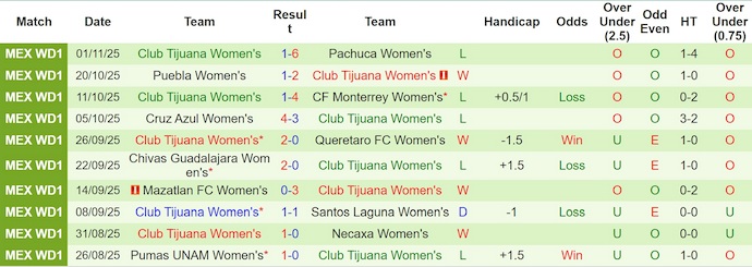 Nhận định, soi kèo Nữ Toluca vs Nữ Club Tijuana, 7h00 ngày 6/1: Không bất ngờ - Ảnh 3