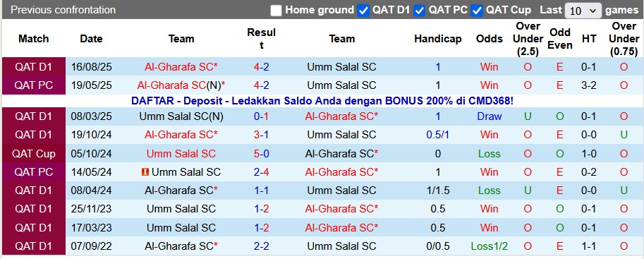 Nhận định, soi kèo Umm Salal vs Al-Gharafa, 21h30 ngày 6/1: Chưa thể thoát hiểm - Ảnh 3