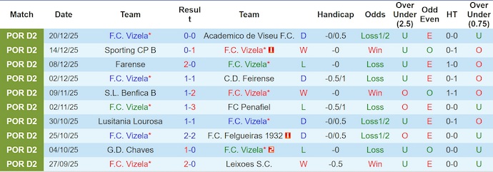Nhận định, soi kèo Vizela vs Torreense, 3h15 ngày 6/1: Dễ hòa - Ảnh 2