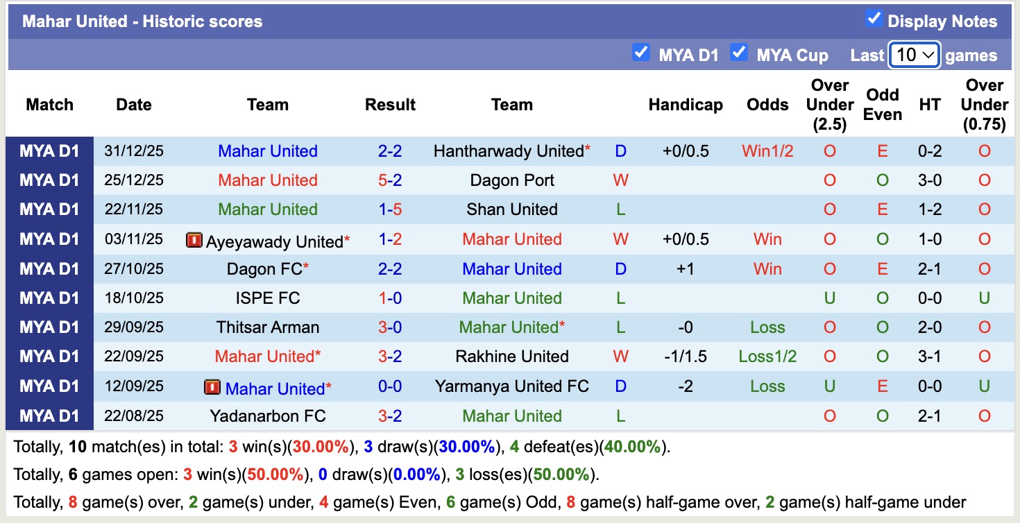 Nhận định, soi kèo Yangon United vs Mahar United, 16h00 ngày 6/1: Bám đuổi Top1 - Ảnh 2