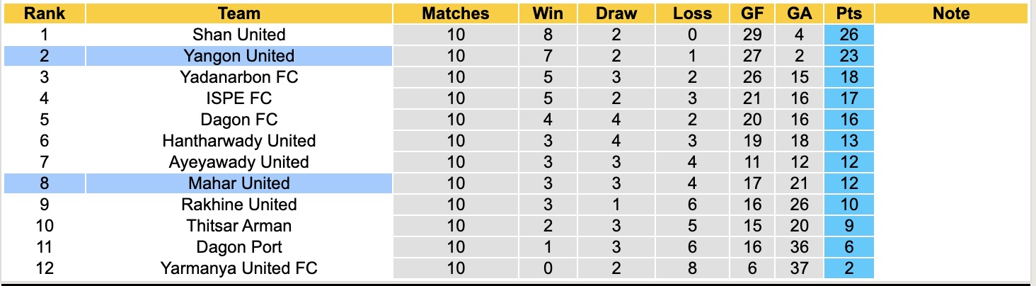 Nhận định, soi kèo Yangon United vs Mahar United, 16h00 ngày 6/1: Bám đuổi Top1 - Ảnh 4