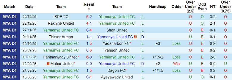 Nhận định, soi kèo Yarmanya United vs Dagon Port, 16h30 ngày 5/1: Thua tiếp - Ảnh 1