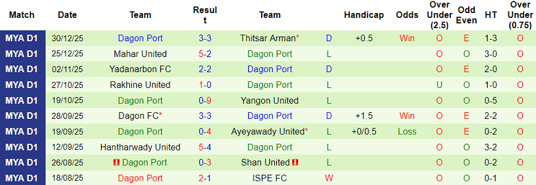 Nhận định, soi kèo Yarmanya United vs Dagon Port, 16h30 ngày 5/1: Thua tiếp - Ảnh 2