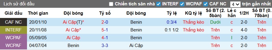 Siêu máy tính dự đoán Ai Cập vs Benin, 23h00 ngày 5/1 - Ảnh 1