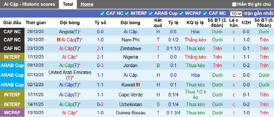 Siêu máy tính dự đoán Ai Cập vs Benin, 23h00 ngày 5/1 - Ảnh 3