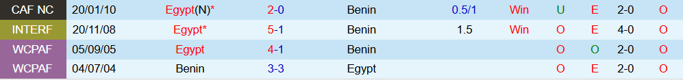 Soi kèo góc Ai Cập vs Benin, 23h00 ngày 05/01 - Ảnh 3