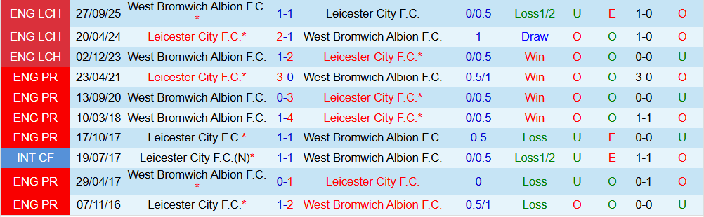 Soi kèo góc Leicester City vs West Brom, 03h00 ngày 06/01 - Ảnh 3