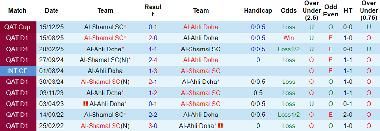 Nhận định, soi kèo Al Ahli Doha vs Al Shamal, 21h30 ngày 7/1: Niềm tin cửa trên - Ảnh 3