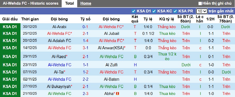 Nhận định, soi kèo Al Wahda vs Baniyas Club, 22h45 ngày 6/1: Khách không cửa bật - Ảnh 4
