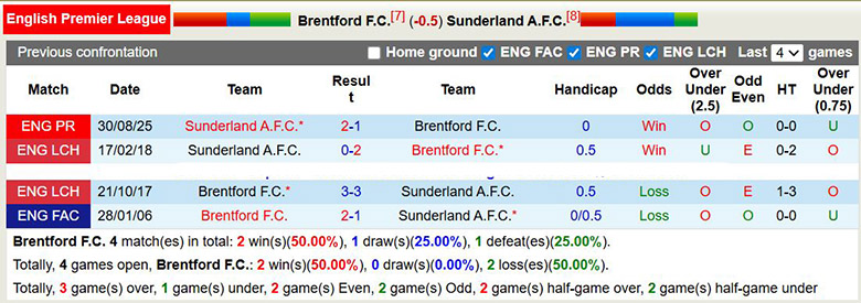 Nhận định, soi kèo Brentford vs Sunderland, 2h30 ngày 8/1: Tưng bừng - Ảnh 1