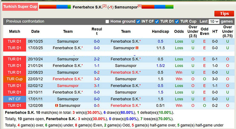 Nhận định, soi kèo Fenerbahce vs Samsunspor, 0h30 ngày 7/1: Tưng bừng - Ảnh 1