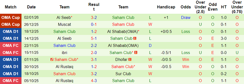 Nhận định, soi kèo Ibri vs Saham Club, 21h20 ngày 7/1: Thắng tiếp - Ảnh 2