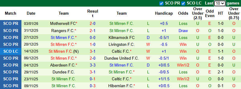 Nhận định, soi kèo Livingston vs St Mirren, 2h45 ngày 7/1: Chung kết ngược - Ảnh 3