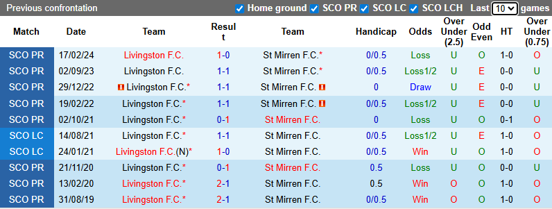 Nhận định, soi kèo Livingston vs St Mirren, 2h45 ngày 7/1: Chung kết ngược - Ảnh 4