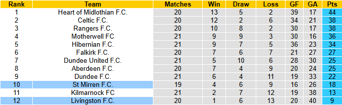 Nhận định, soi kèo Livingston vs St Mirren, 2h45 ngày 7/1: Chung kết ngược - Ảnh 5