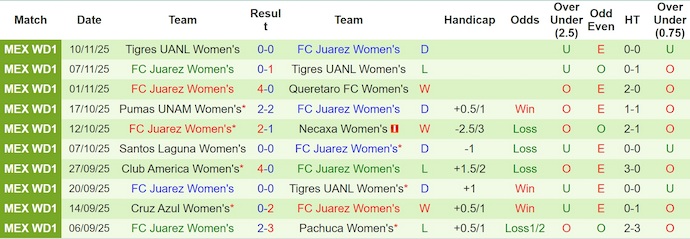 Nhận định, soi kèo Nữ Mazatlan vs Nữ Juarez, 10h06 ngày 7/1: Thắng là đủ - Ảnh 3