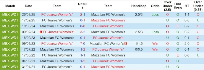 Nhận định, soi kèo Nữ Mazatlan vs Nữ Juarez, 10h06 ngày 7/1: Thắng là đủ - Ảnh 4